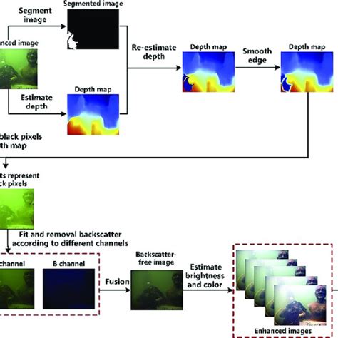 Pdf Underwater Image Restoration Via Depth Map And Illumination