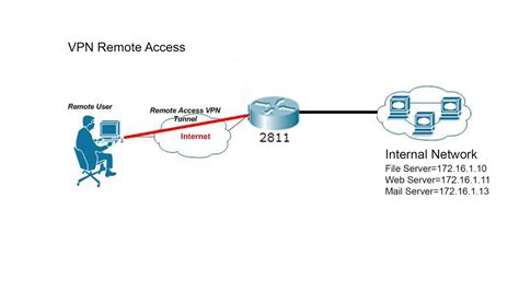 Basic VPN Remote Access Using IPsec In Cisco Packet Tracer Part01 YouTube