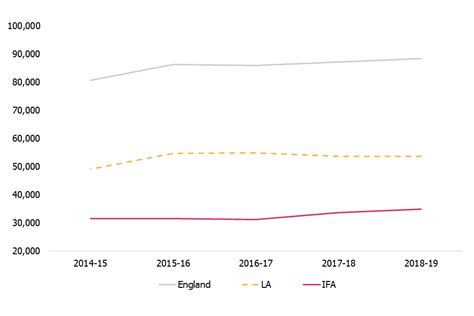 Fostering In England 2018 To 2019 Main Findings Govuk