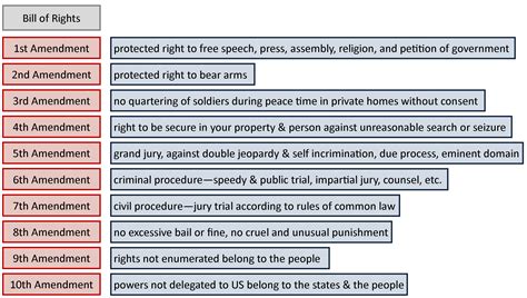 Tenth Amendment Examples