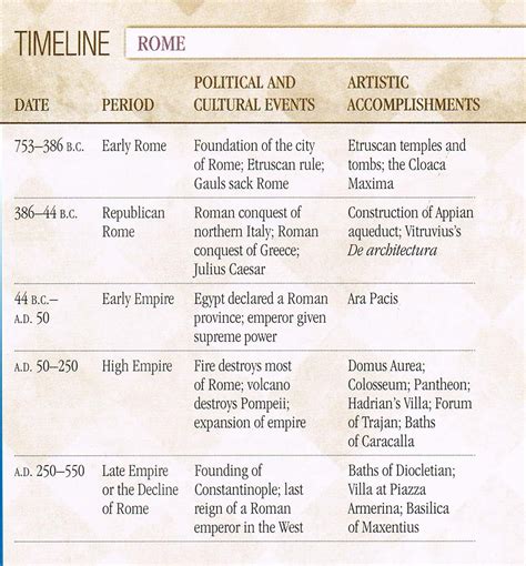 Rome Timeline 1276×1373 The Roman Empire Pinterest Ancient