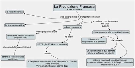 Raccolta Mappe Concettuali Sulla Rivoluzione Francese Schemi