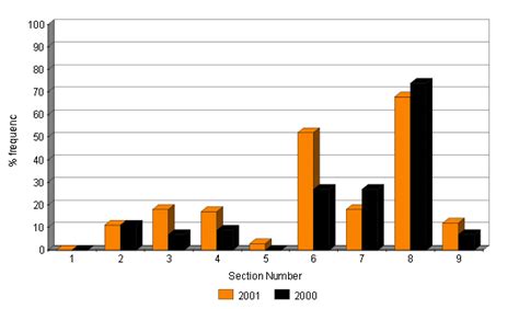 Don't try to treat depression on your own. Changes in abundance of heath species 2000 - 2001.