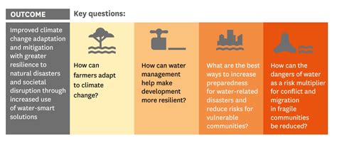 Water Climate Change And Resilience Iwmi