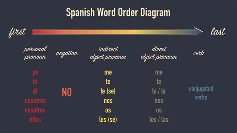 5 Basic Rules About Spanish Word Order