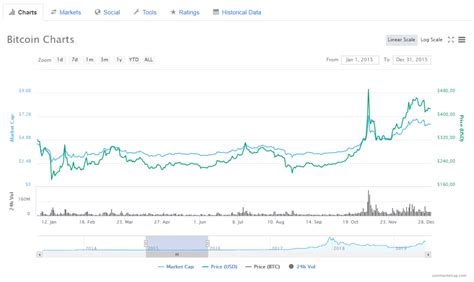Price chart, trade volume, market cap, and more. Bitcoin Kurs seit 2009 - Wie entwickelt sich der Bitcoin zukünftig?