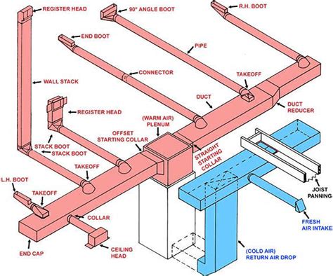 Ductwork Basics Hamilton Home Products