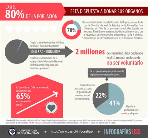 Infographic Donar Organos Luz Riquelme Product Design Ux Mentor