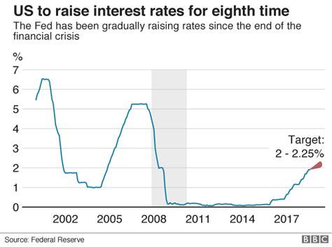 Federal Reserve Raises Interest Rates Again Bbc News