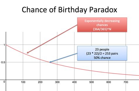 A Graph With The Number Of People In Each Area And Percentage Of Birthdays On It