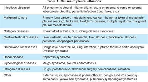 Table 2 From Differential Diagnosis Of Pleural Effusions Semantic
