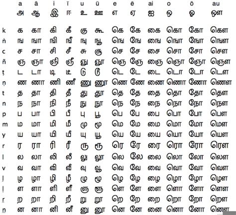 Learn Tamil Alphabets
