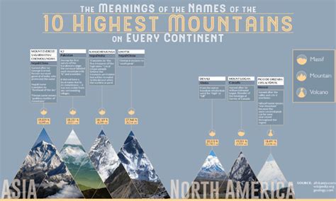 The Worlds Highest Mountains And What Their Names Mean Supply Chain