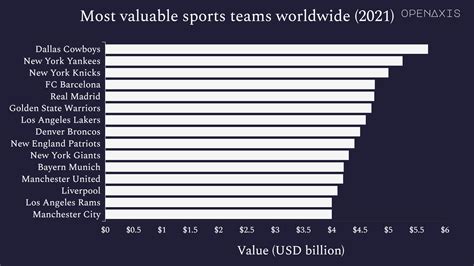 Most Valuable Sports Teams Worldwide 2021 On Openaxis
