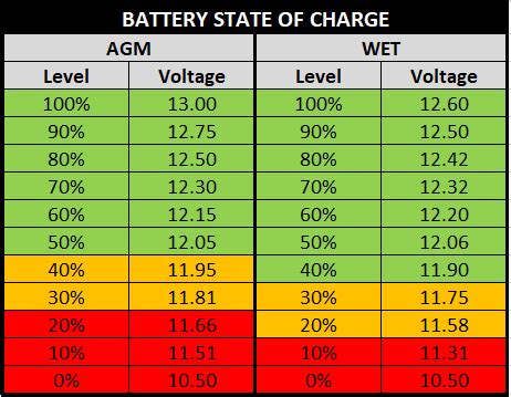 Open circuit voltage means the voltage rating of a battery when it on zero load or when it is not connected to any circuit. AGM & Wet Battery State Of Charge « Lanchbury Family ...