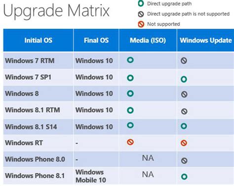 Solved Frequently Asked Questions About The Windows 10 Free Upgrade