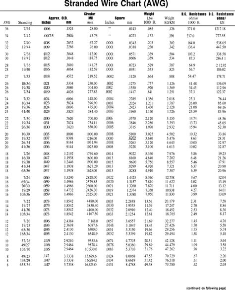 Stranded Wire Resistance Chart