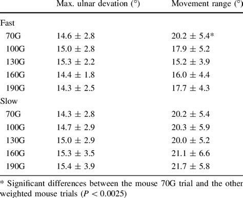 Mean And Standard Deviation Of The Maximal Ulnar Deviation And The