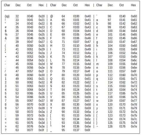 Ascii (american standard code for information interchange) character code chart with decimal,hex,binary,html and description Convert Ascii Table To Fits | Brokeasshome.com