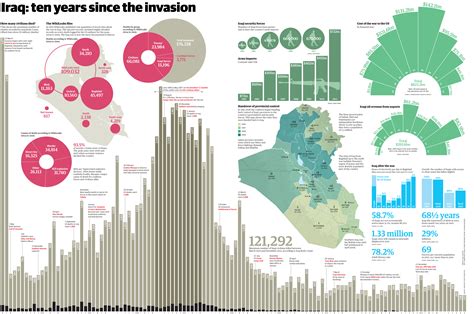 Iraq After The Invasion A Decade Visualised News The Guardian