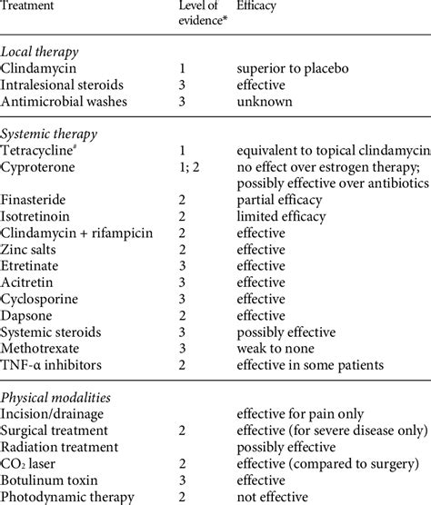 Treatment Of Hidradenitis Suppurativa Download Table