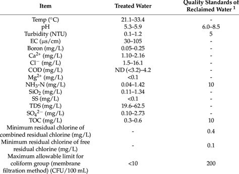 Treated Water Quality And Quality Standards Of Reclaimed Water