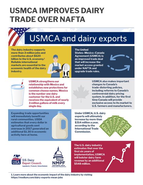 6 New Infographics Show What Usmca Does For The Us Dairy Industry