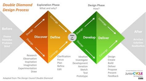With pipefy's new double diamond design process template you can apply the famous british methodology to easily and effectively analyze and execute your design workflow. Double diamond design process pdf
