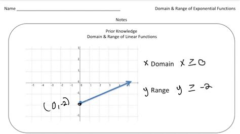 Exponential growth is a process that increases quantity over time. Exponential Functions (Domain & Range) - YouTube