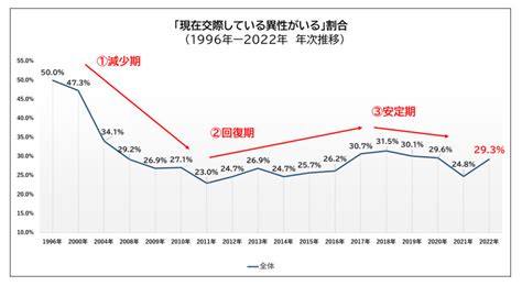 most of japan s new adults hope to fall in love and get married according to recent survey