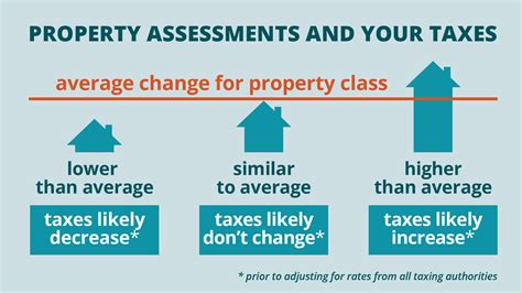 Understanding Property Assessments And Your Taxes City Of Courtenay