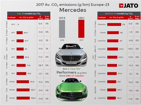 Europe: top 10 best-selling premium brands with average CO2 emissions at 126.2 g/km in 2017 - JATO