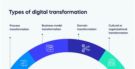 What Is Digital Transformation 2023 Overview And Examples