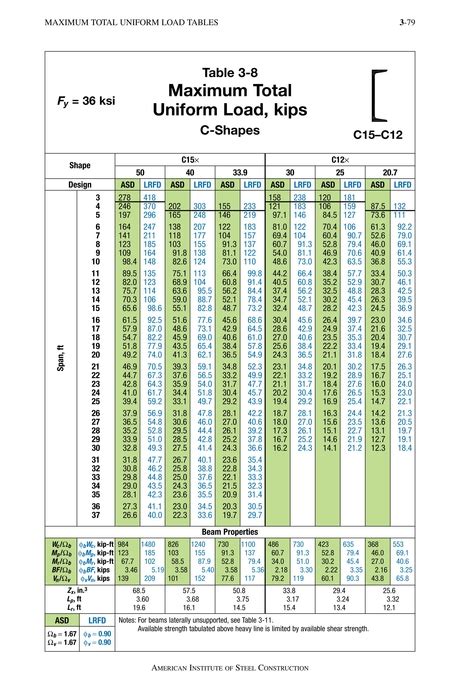 Steel Construction Manual 15th Ed Table 3 8 C Shapes—maximum