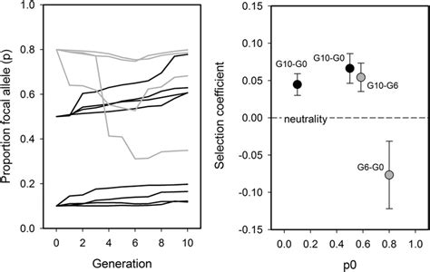 Measuring Natural Selection And Genetic Drift Fitness Can Be Estimated