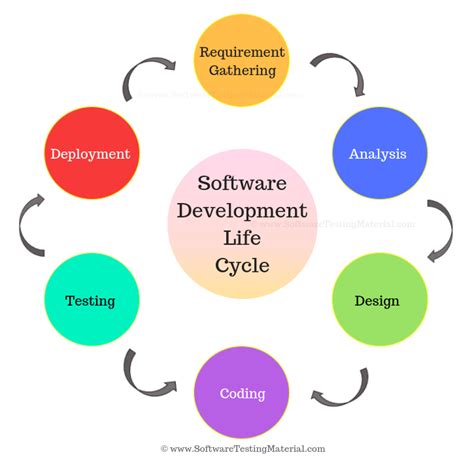 The software development life cycle abbreviated as sdlc framework. Software Development Life Cycle - SDLC | Software Testing ...