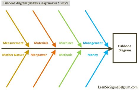 Fishbone Diagram Or Ishikawa Diagram Via 5 Whys Lean Six Sigma Belgium