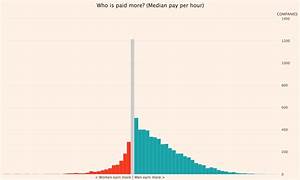 Highcharts Tutorial Using Uk Gender Pay Gap Data Sophiewarnes Github Io