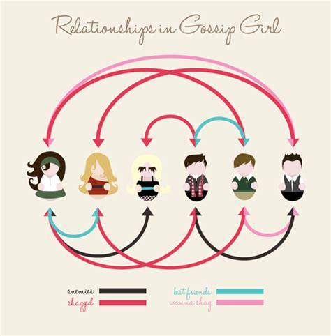Relationships In Gossip Girl Infographic Gossip Girl Gossip Girl