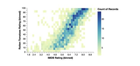 Vega Lite — A Low Level Data Visualization Library