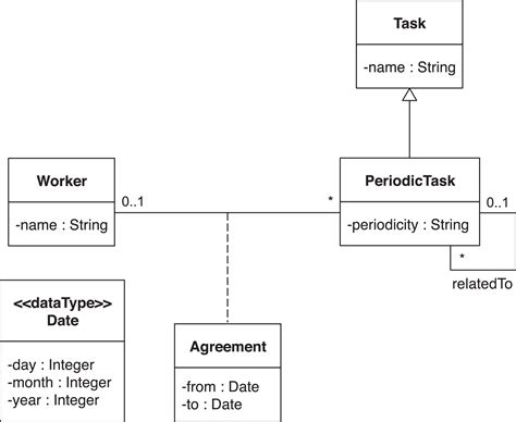 A Simplified Example Of A Uml Class Diagram To Visually Sexiezpicz