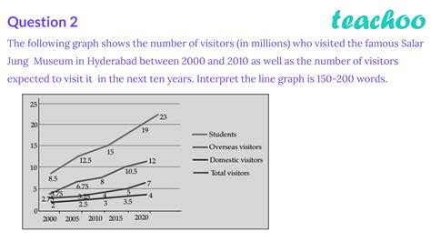 question 2[writing] the graph shows number of visitors in millions w