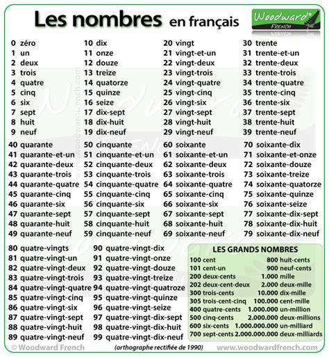 Les Nombres 1 100 Más French Language Lessons French Language Learning