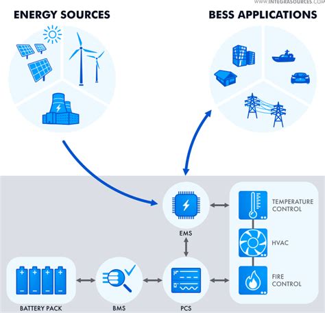 Bess Energy Saving Solutions For Efficient Energy Management