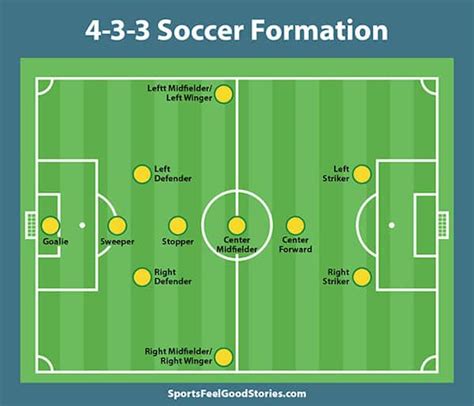 These eleven positions include ten outfield players and one goalkeeper. Know Your Soccer Positions, Responsibilities, and Formations