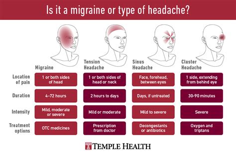 Is It A Migraine Or Headache Temple Health