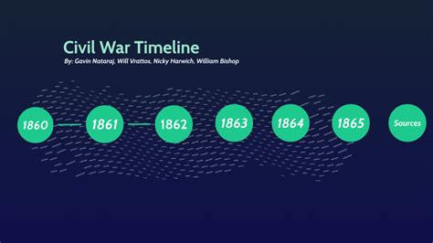 Civil War Timeline By Will Vrattos