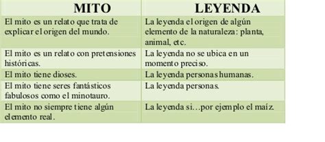 Las leyendas relatan hechos y sucesos relacionados con la patria, héroes populares, criaturas imaginarias y ánimas. Cuadros comparativos entre concepto de mito y leyenda ...