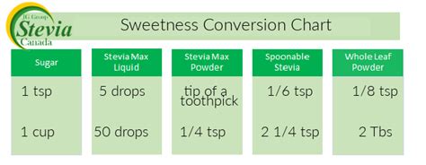 Sweetness Conversions And Baking With Stevia Stevia Canada