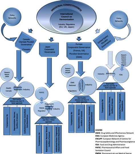 Global Harmonization Networks And Medicines Regulation Download Scientific Diagram